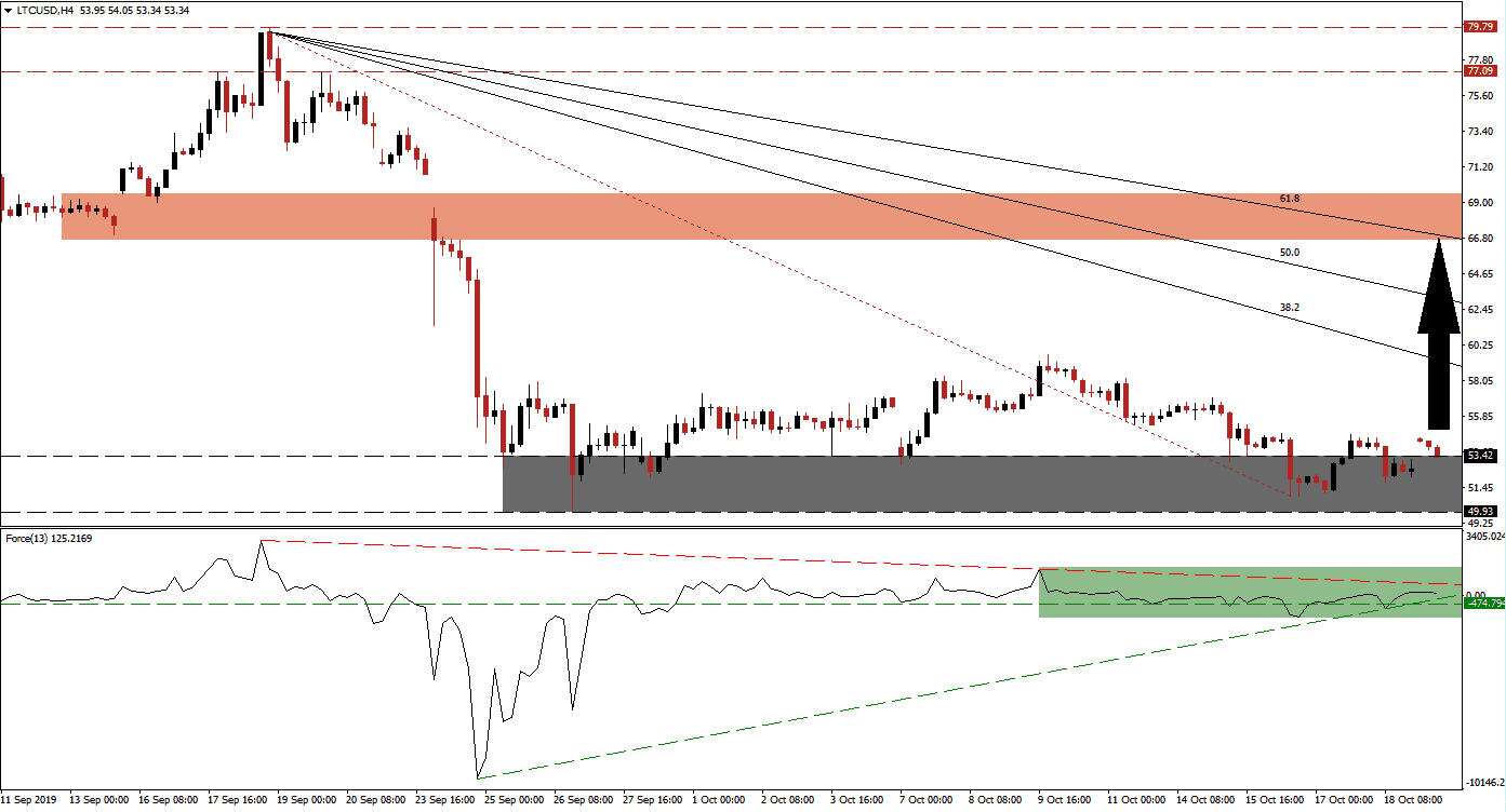 LTCUSD - October 21st 2019 LTCUSD - October 21st 2019